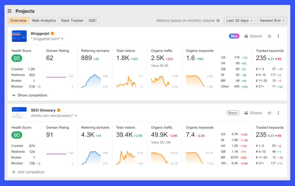 Ahrefs, an SEO suite tool, screenshot.
