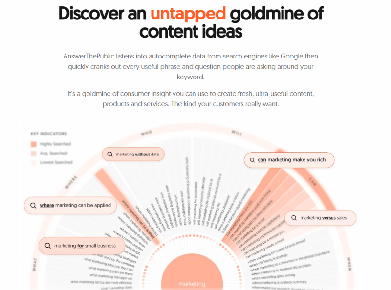 AnswerThePublic, an SEO tool, screenshot.
