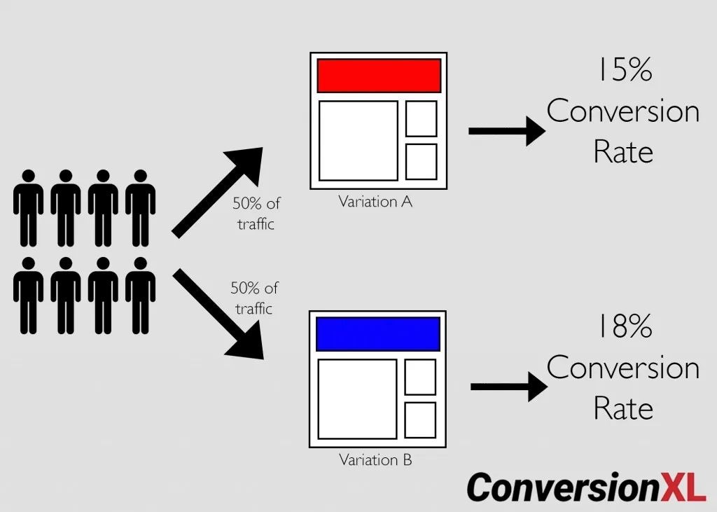 A/B test image shows how it works.
