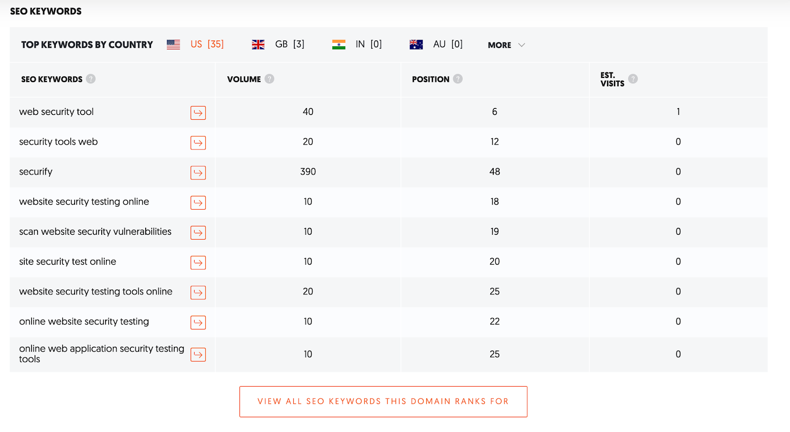 Sample SEO keywords from Ubersuggest