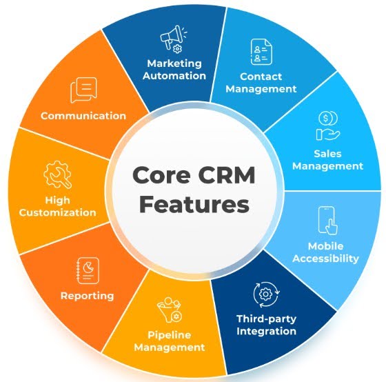 Features of a CRM