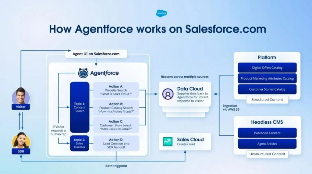 Agentforce on Salesforce