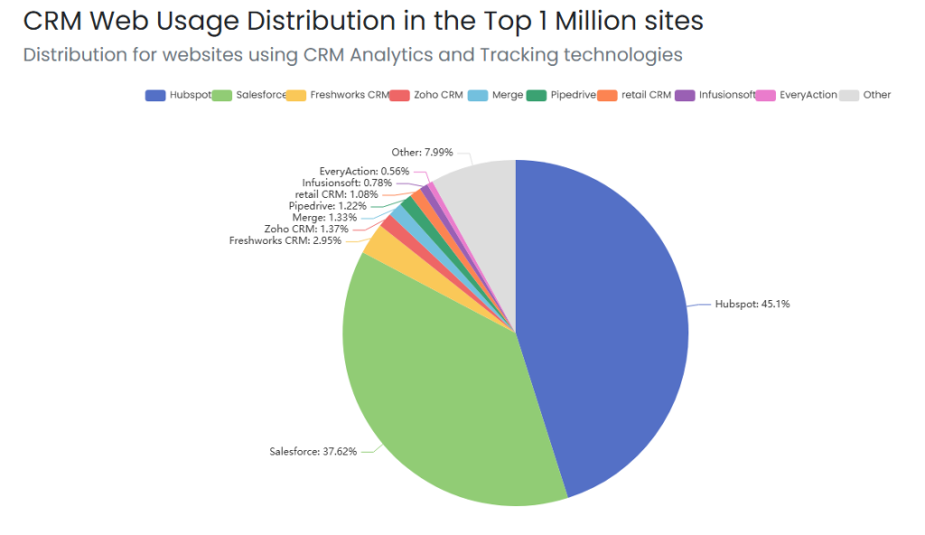 CRM Web Usage distribution according to BuiltWith showing HubSpot as the leading CRM provider with a 45.1% market share
