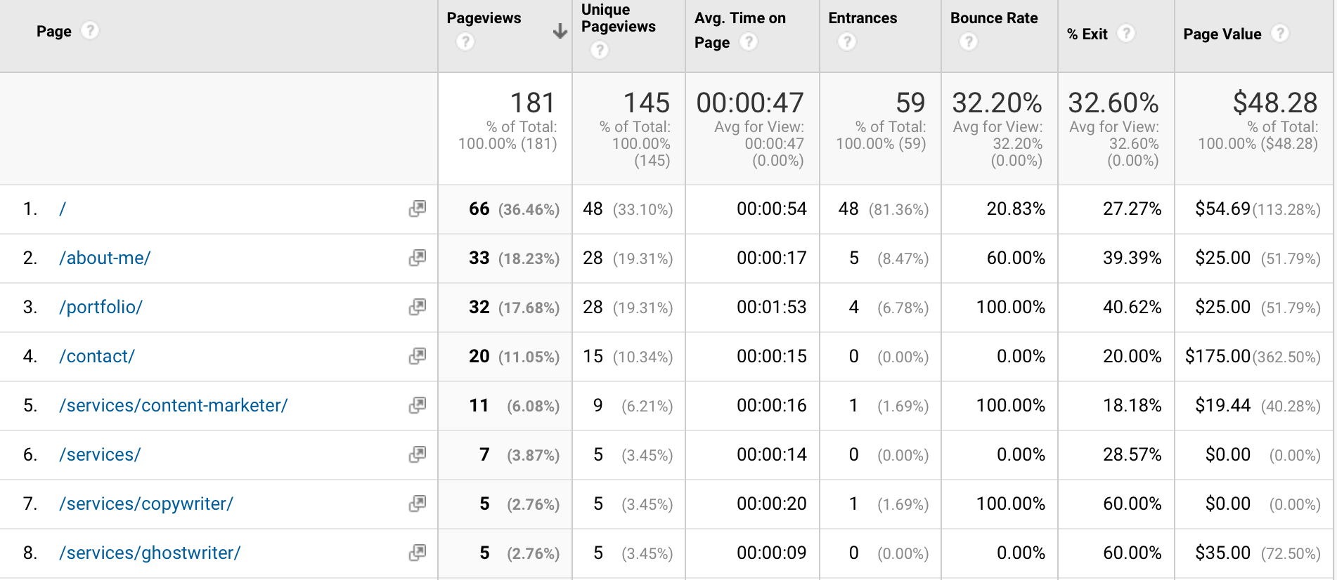 Google Analytics dashboard showing page value