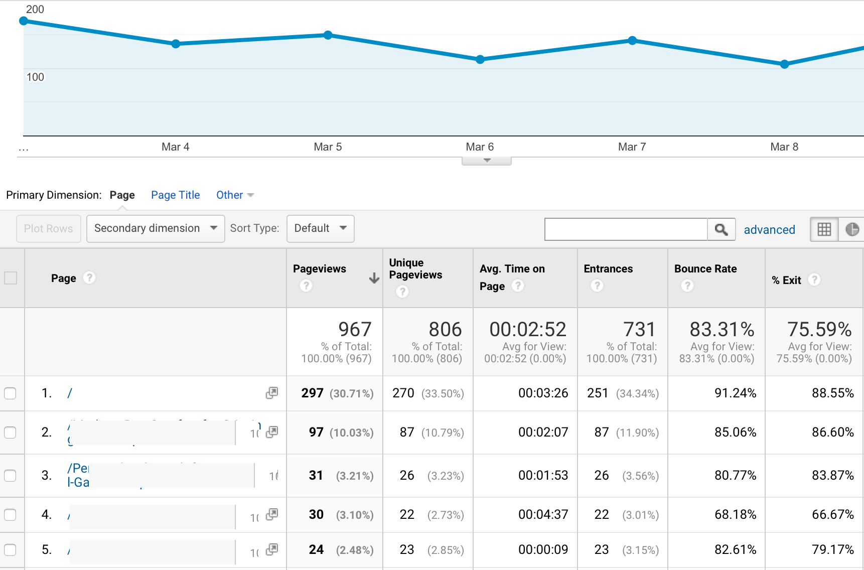 Google Analytics dashboard showing page performance metrics.