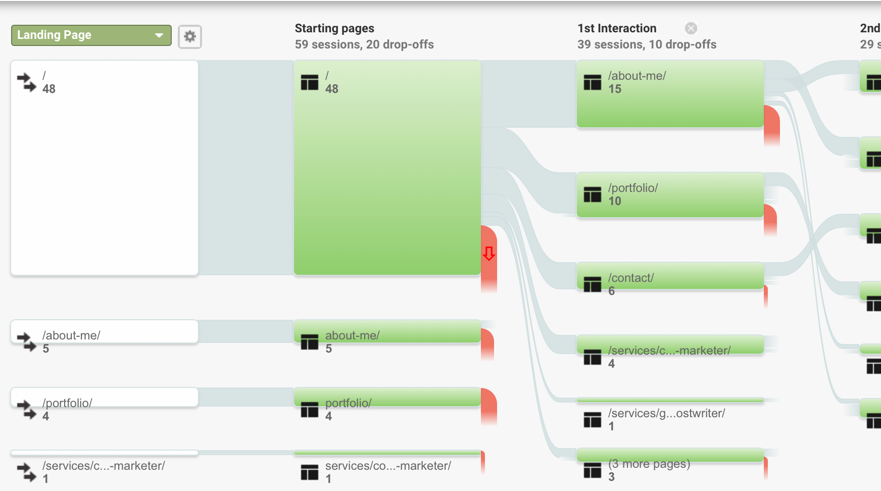 Google Analytics dashboard showing page performance metrics.