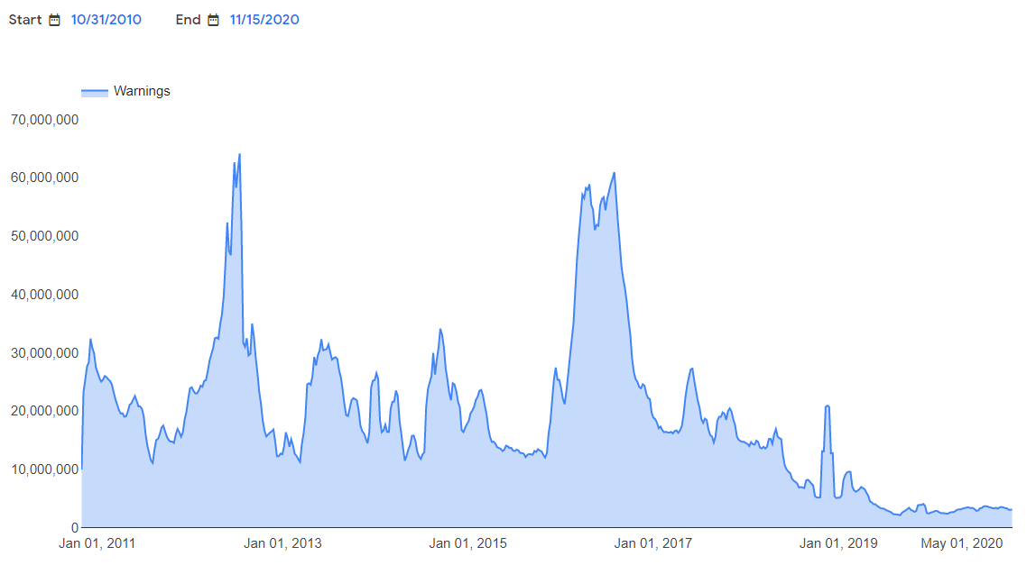 graph showing the number of legitimate websites being used for illicit purposes