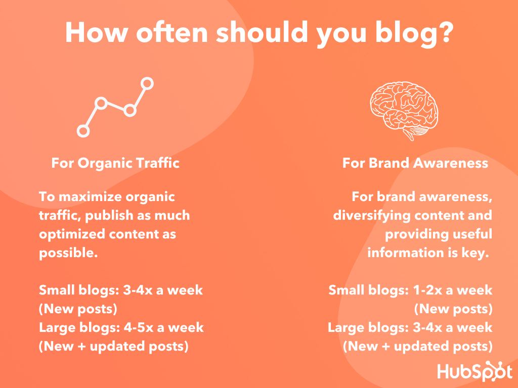 infographic showing how often you should publish new posts