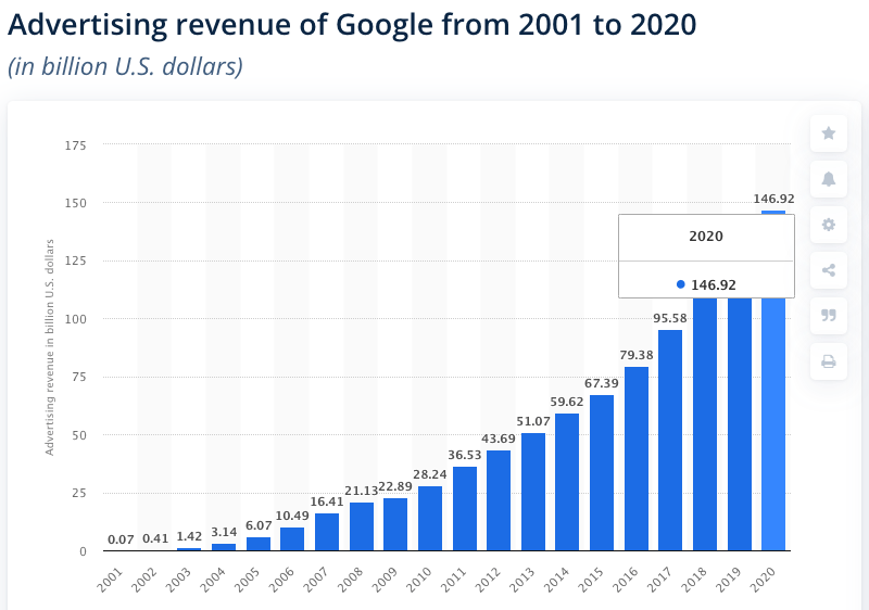 advertising revenue of Google from 2001 to 2020