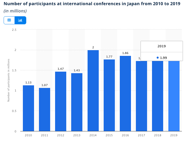 number of participants at international conferences in Japan from 2010 to 2019 (in millions)