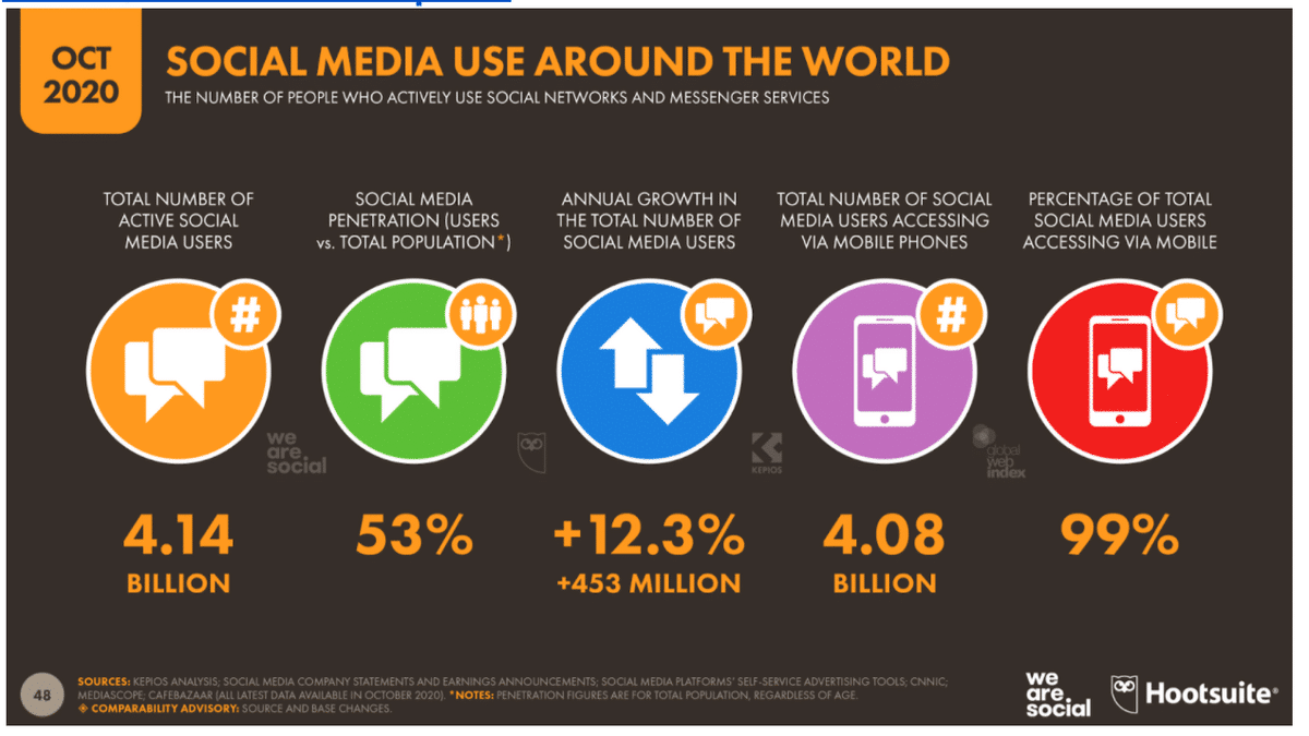 statistic on social media use around the world