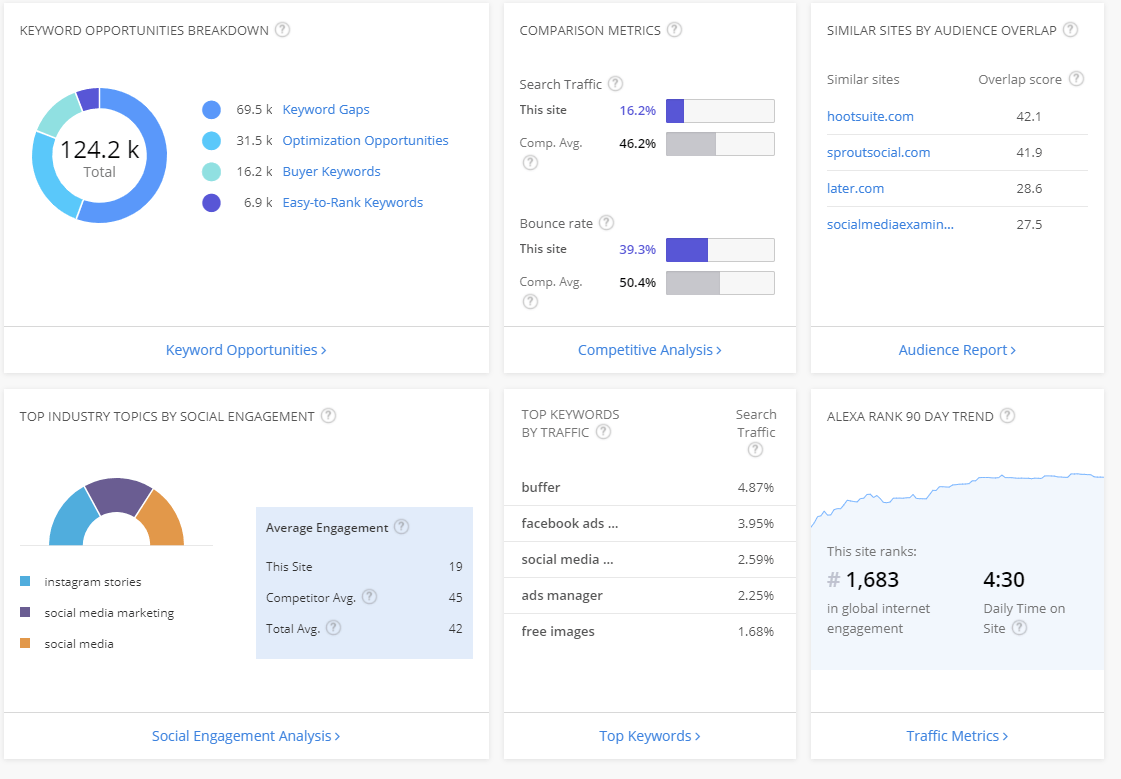 Buffer dashboard