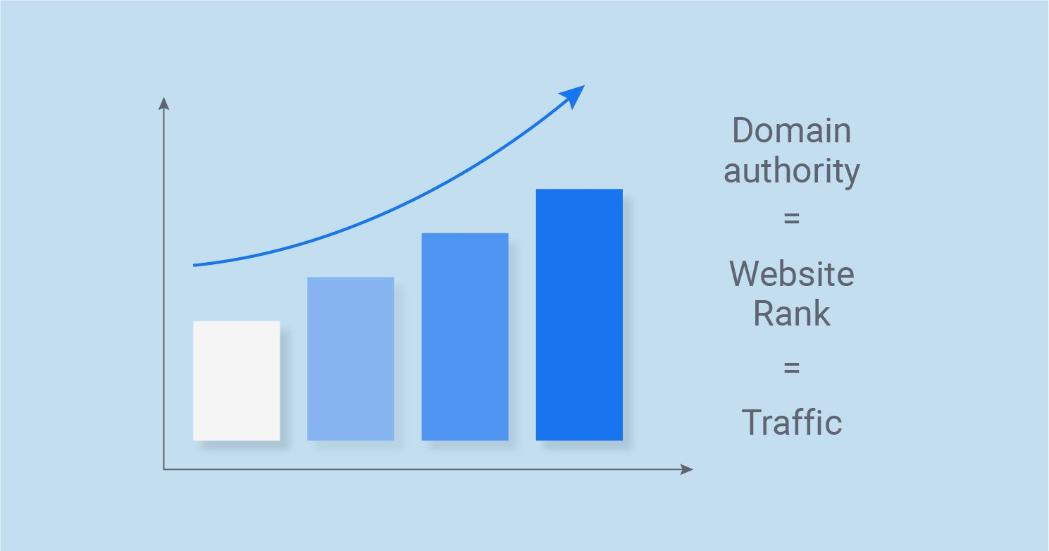 graphic showing how domain authority relates to website rank and traffic