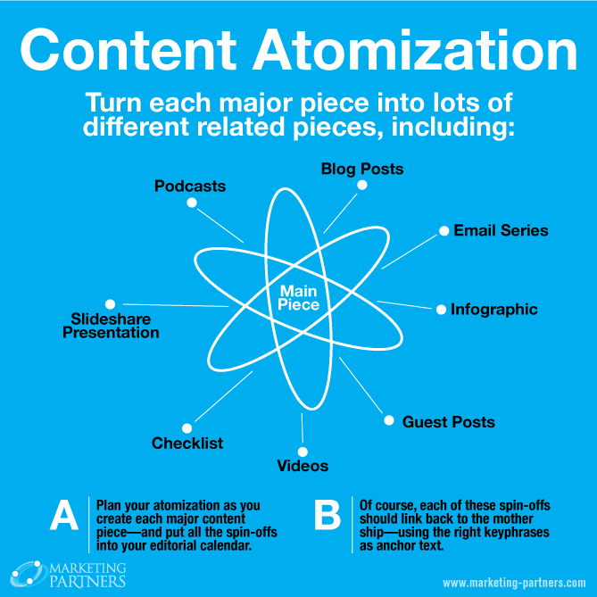 Illustration of content atomization