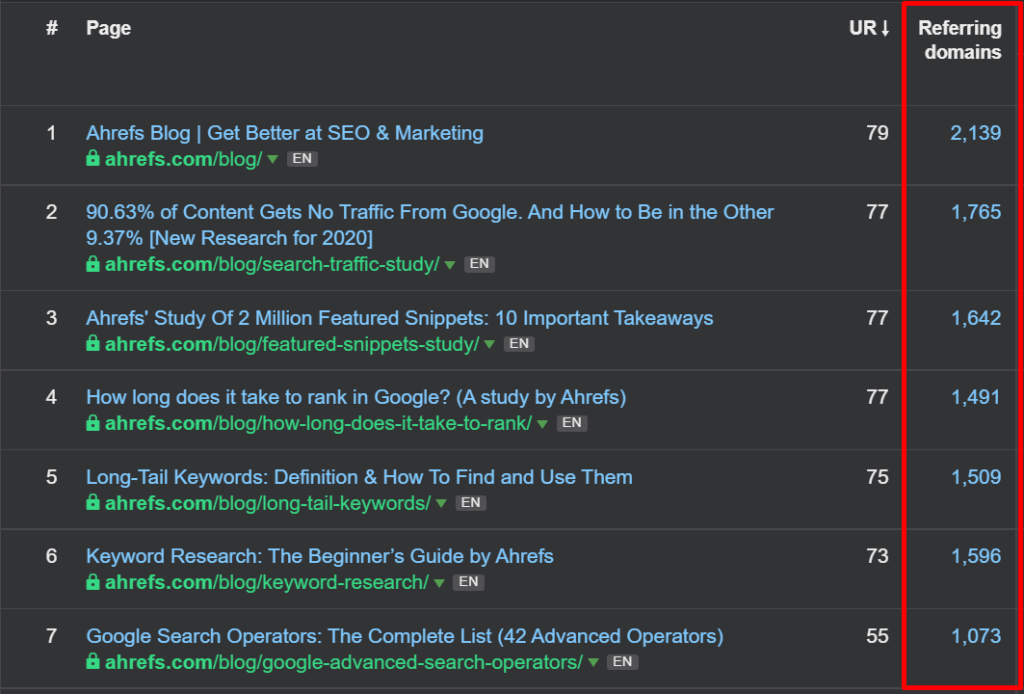 Ahrefs Blog Articles Best by Links