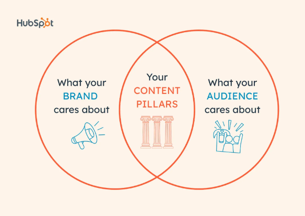Identifying your content pillars
