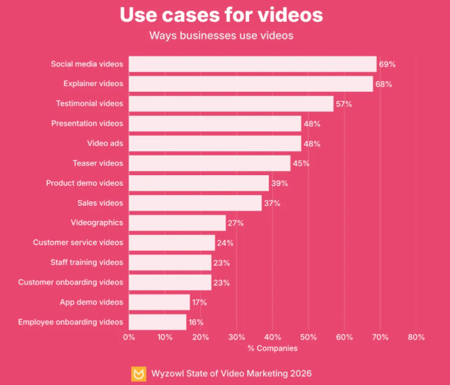 Use cases for videos