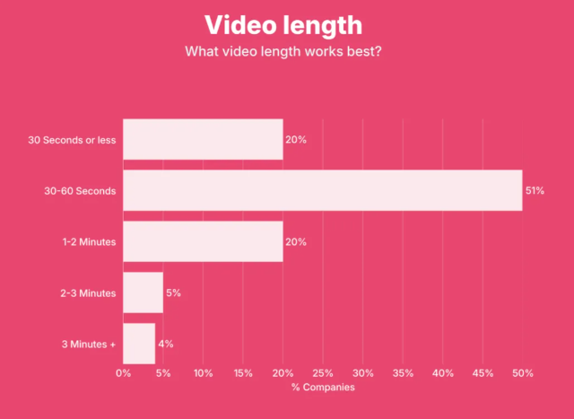 Video length effectiveness