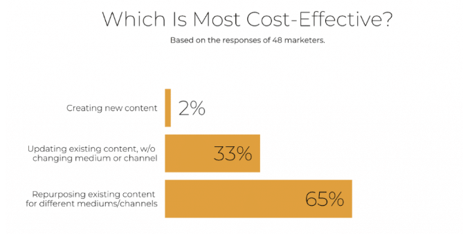 Effective content marketing methods