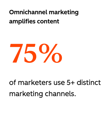 Statistic shows that 75% of marketers use more than five marketing channels.
