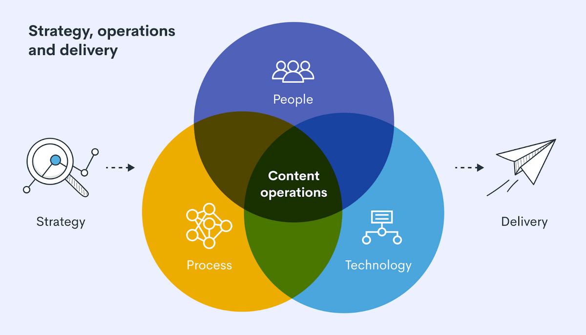 Content operations consist of people, processes, and technologies.