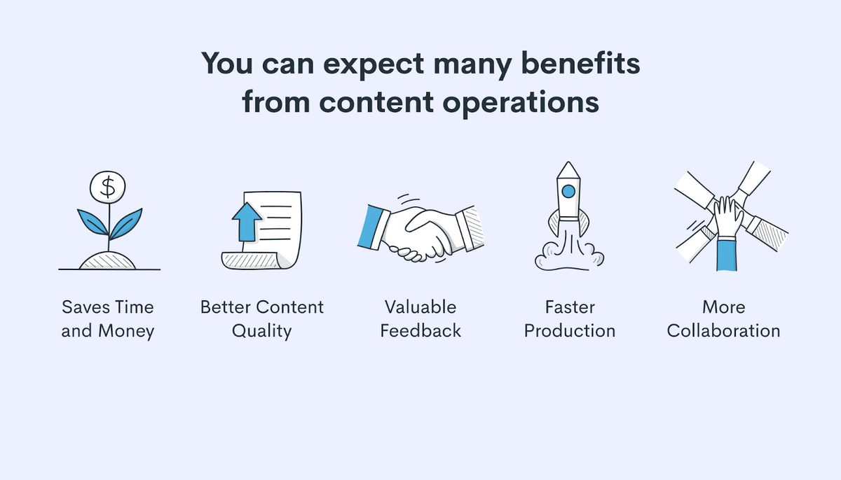 Effective content operations come with many benefits.