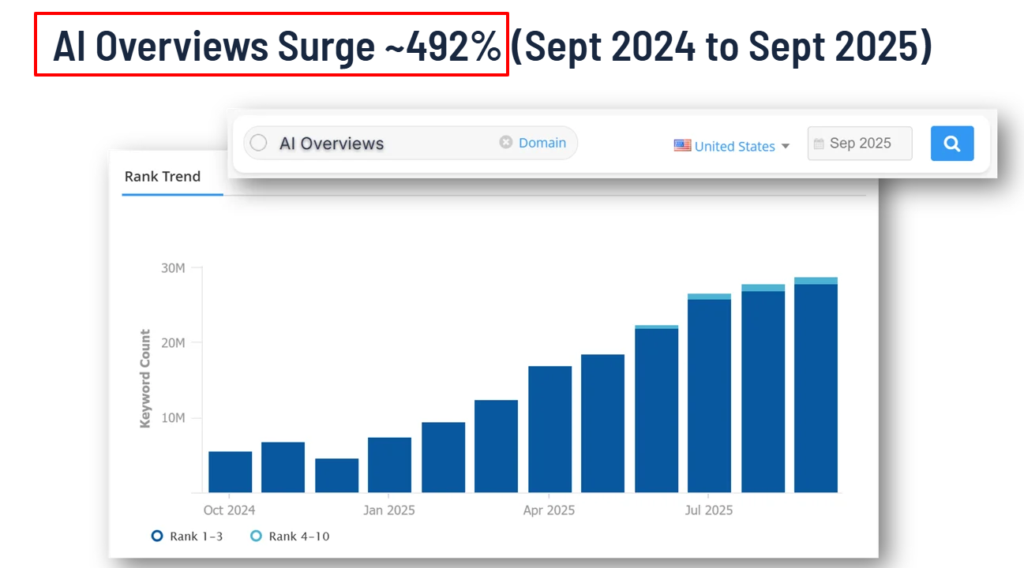 Graphic shows how AI overviews have surged in just a year.
