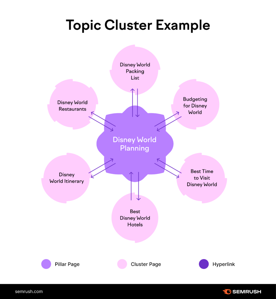 Topic cluster example by Semrush.