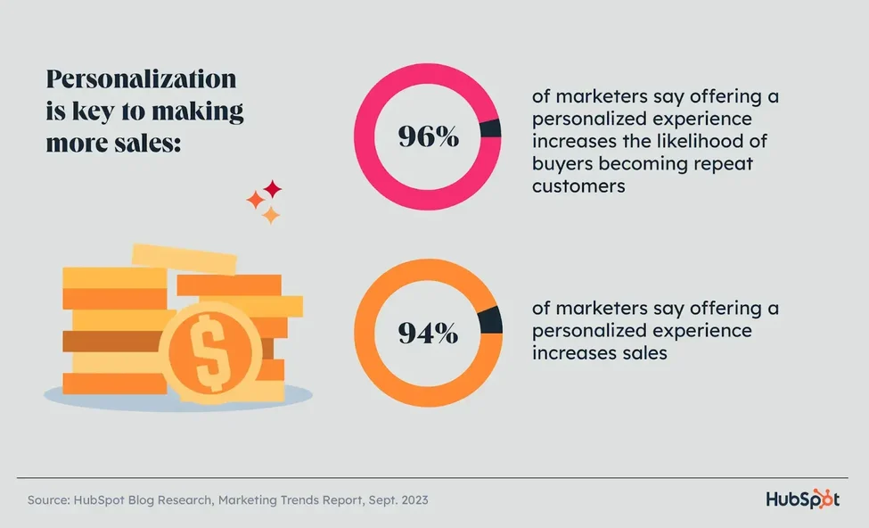 According to HubSport research, 96% of marketers say offering a personalized experience boosts repeat customers.