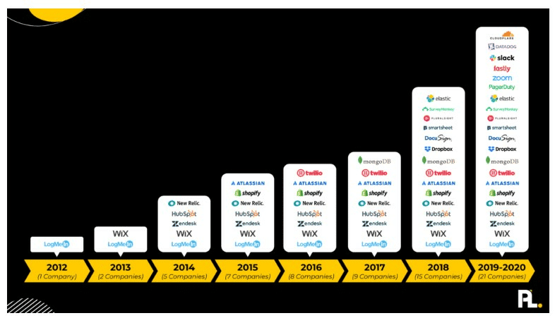 product-led companies