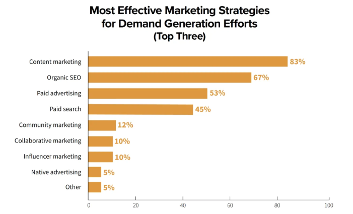 Content marketing as the most effective marketing strategy for demand generation efforts
