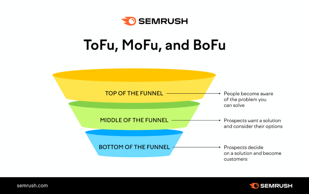 Screenshot shows a TOFU, MOFU, BOFU infographic with definitions.