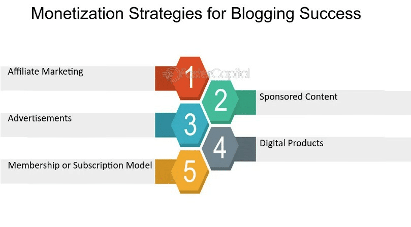 blog monetization strategies