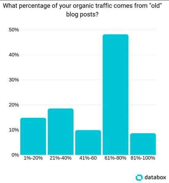 chart showing percentage of organic traffic that comes from "old" blog posts