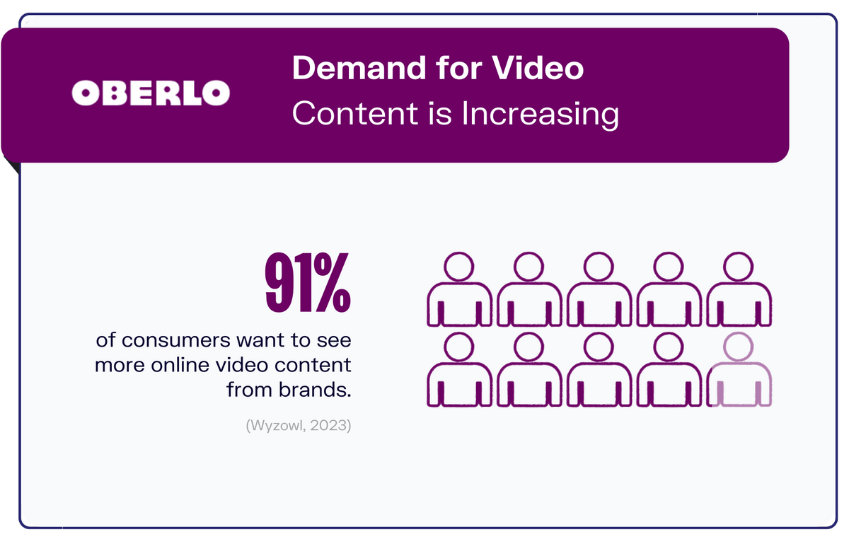 graphic showing stat for demand for video content in 2023