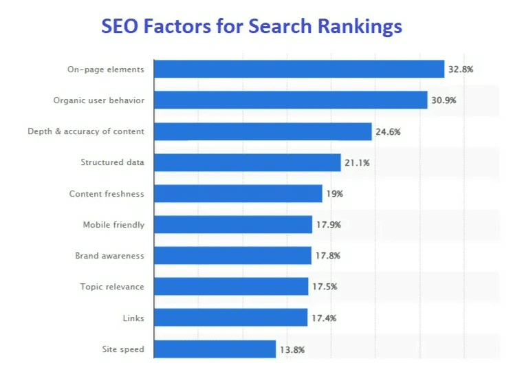 chart showing SEO factors for search rankings