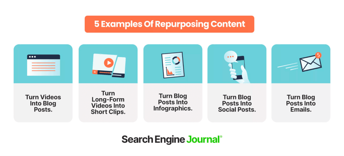 graphic from Search Engine Journal showing 5 examples of repurposing content