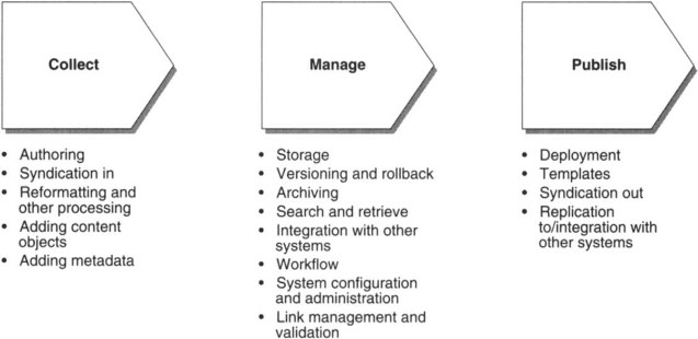 graphic showing a CMS workflow