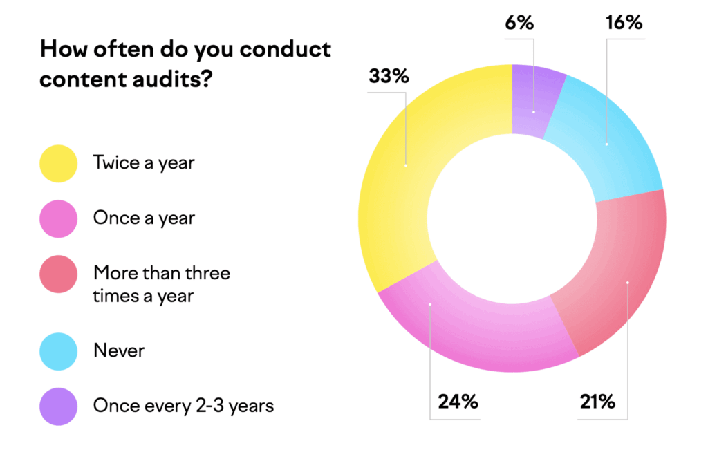Content Audit Research 
Content audit research results by Semrush.
