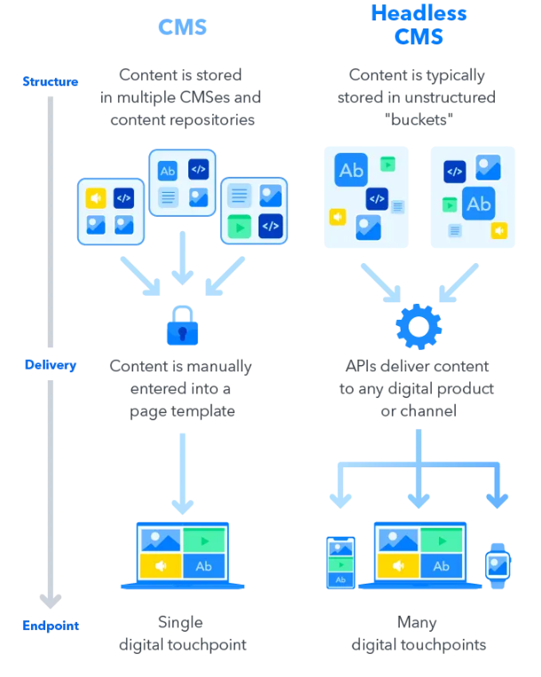 CMS vs headless CMS.