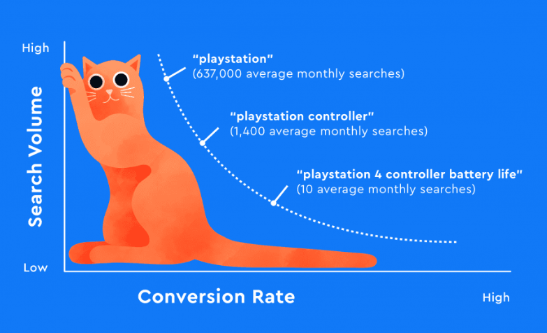 Search volume vs conversion rate for long-tail keywords.