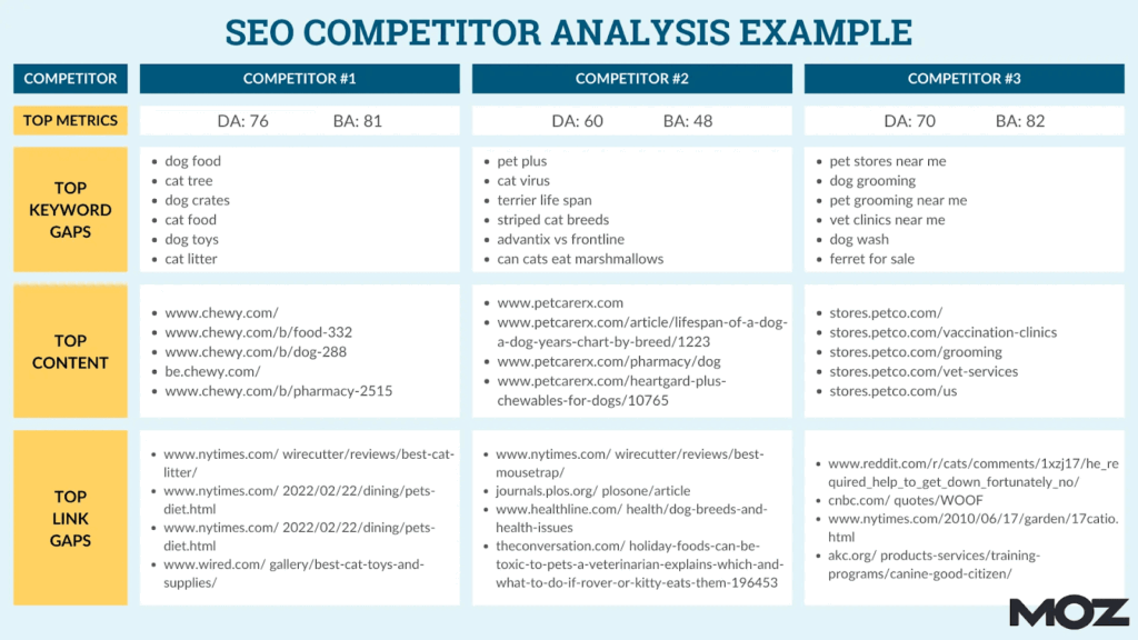 SEO Competitor Analysis by MOZ