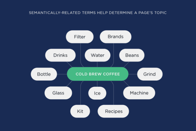 Example of LSI keywords.