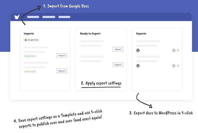 Graphic showing how Wordable works to easily import Google Docs and export them to CMSs like WordPress, HubSpot, and Medium