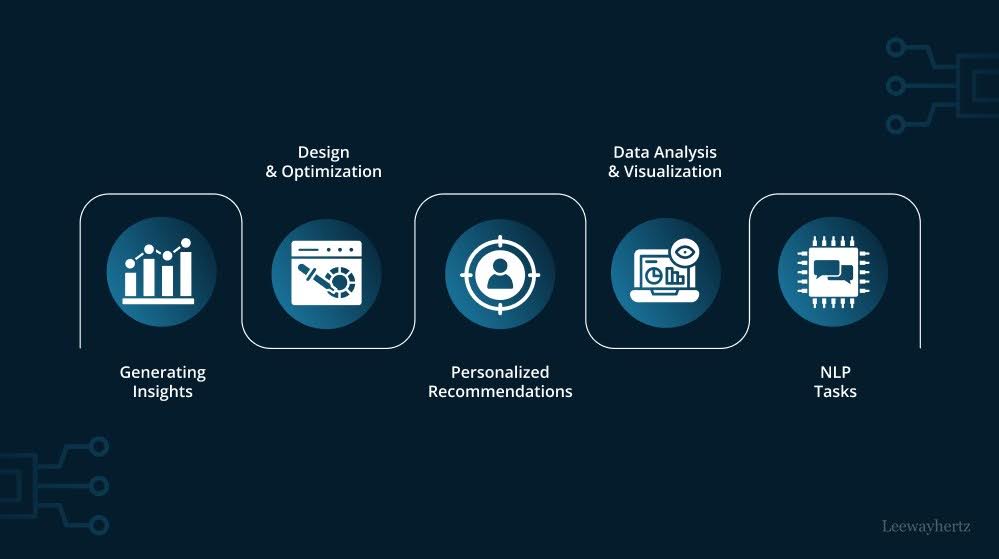Graphic showing use cases for AI automation implementation