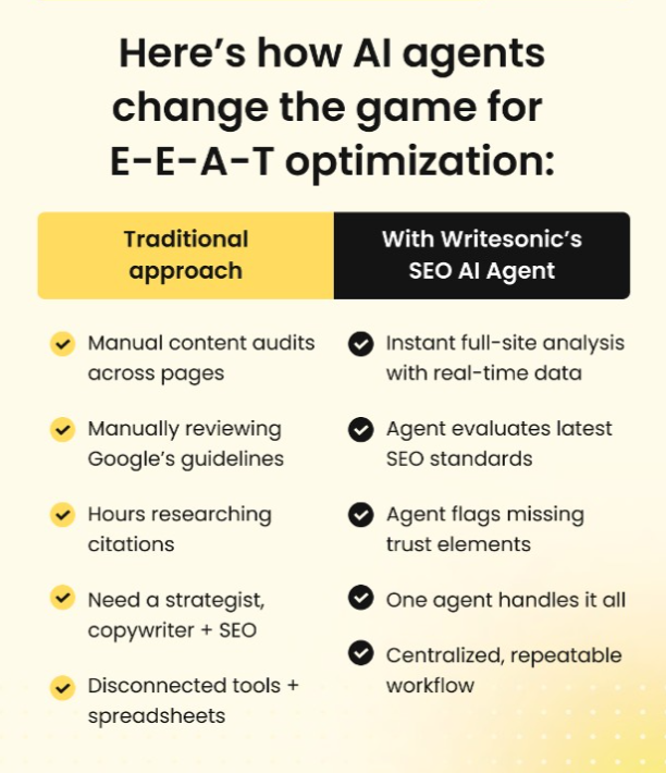 E-E-A-T Audit Graphic 
Jeremy Moser posts on LinkedIn about using Writesonic’s SEO AI Agent to run a full E-E-A-T audit in seconds.
