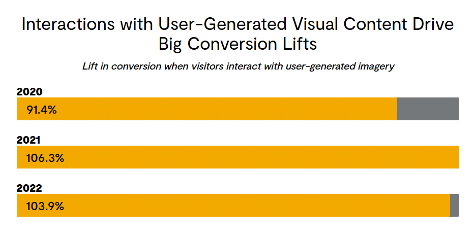 Conversion rate lifts from user-generated visual content.