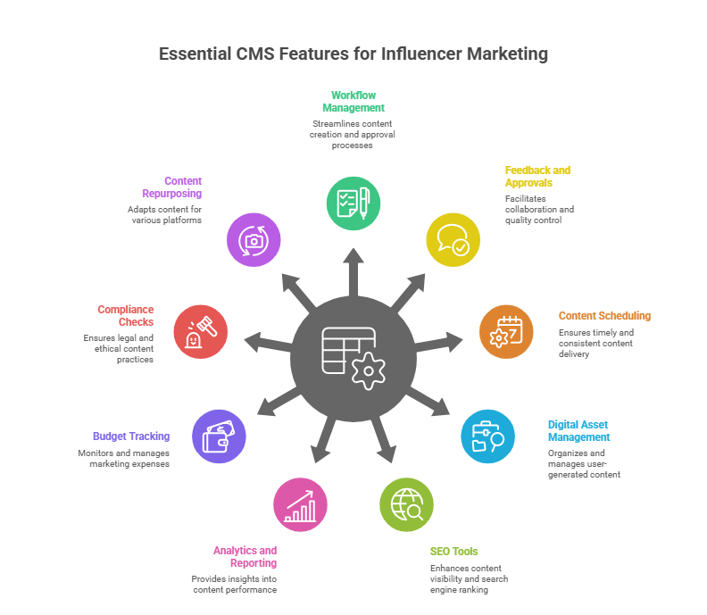Essential CMS features for influencer marketing teams.