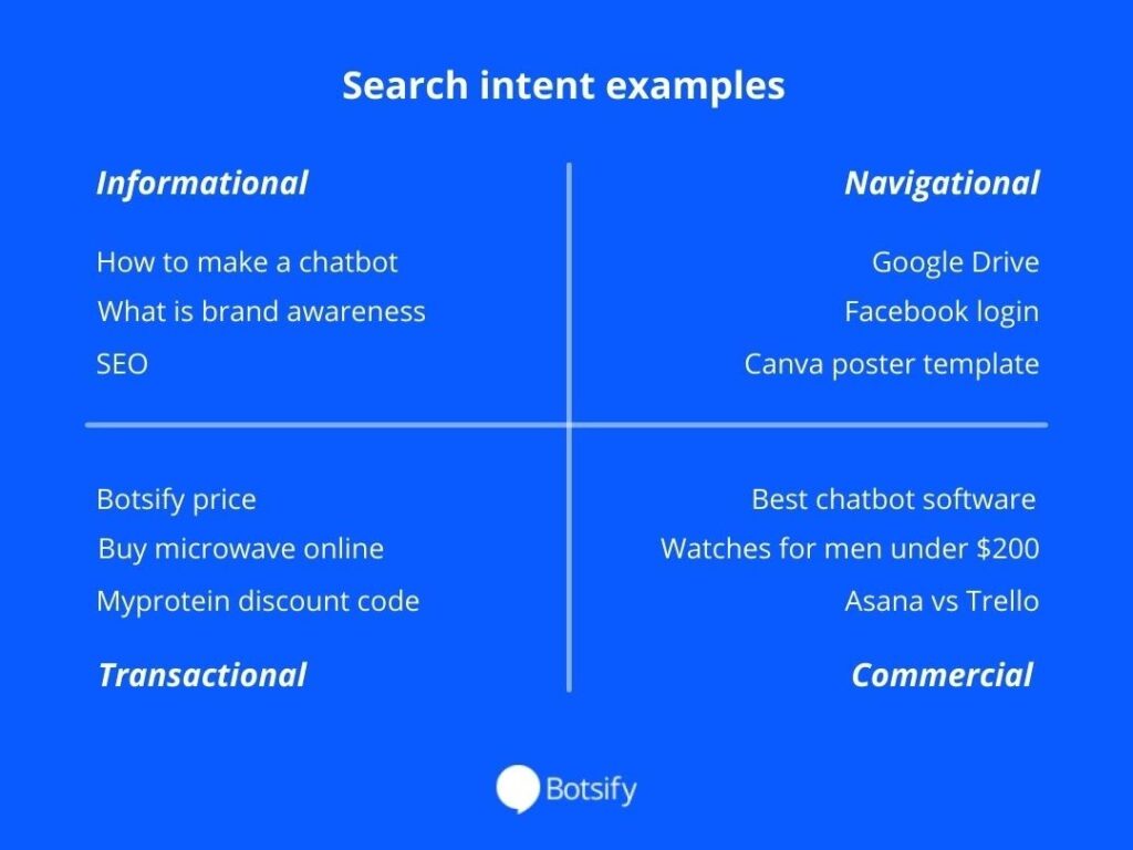 Search intent examples chart.