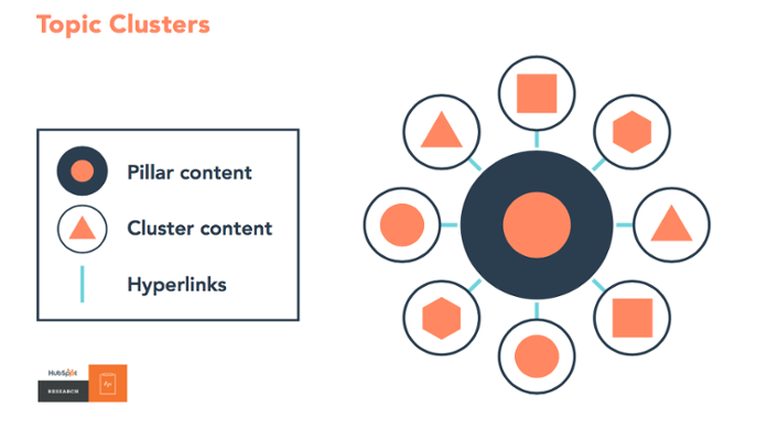 Diagram shows a pillar topic with clustered topics for a connected content strategy.